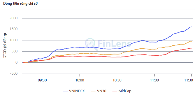 Widget Dòng tiền ròng chỉ số