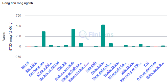 Widget Dòng tiền ròng ngành