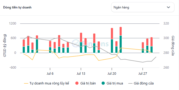 Widget Tự doanh lũy kế