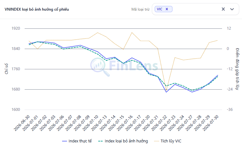 Widget VNINDEX loại bỏ ảnh hưởng