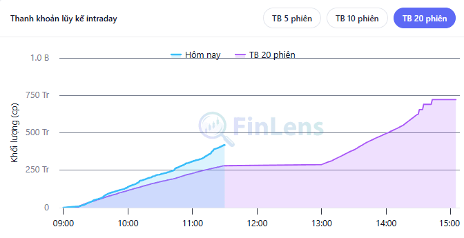 Widget Thanh khoản lũy kế intraday