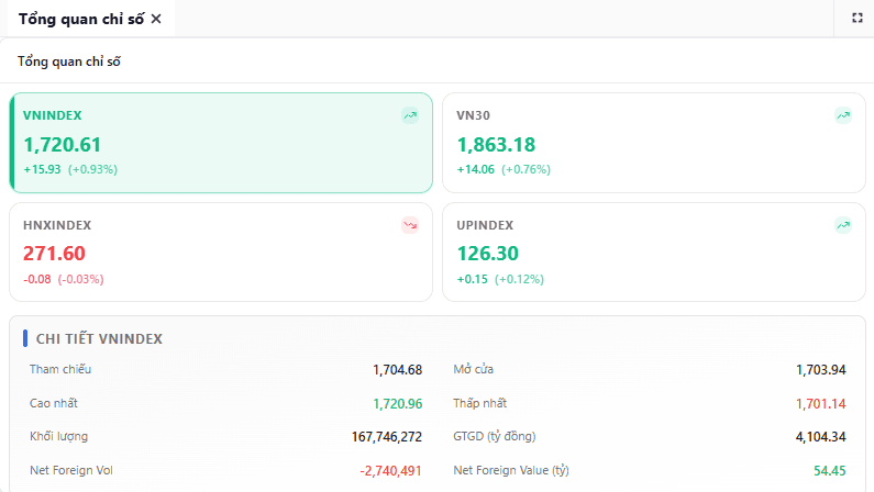 Widget Tổng quan chỉ số