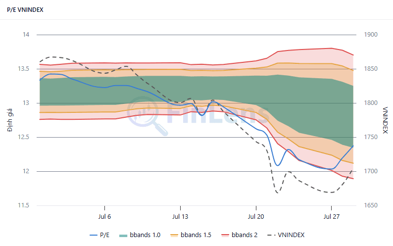 Widget P/E VNINDEX