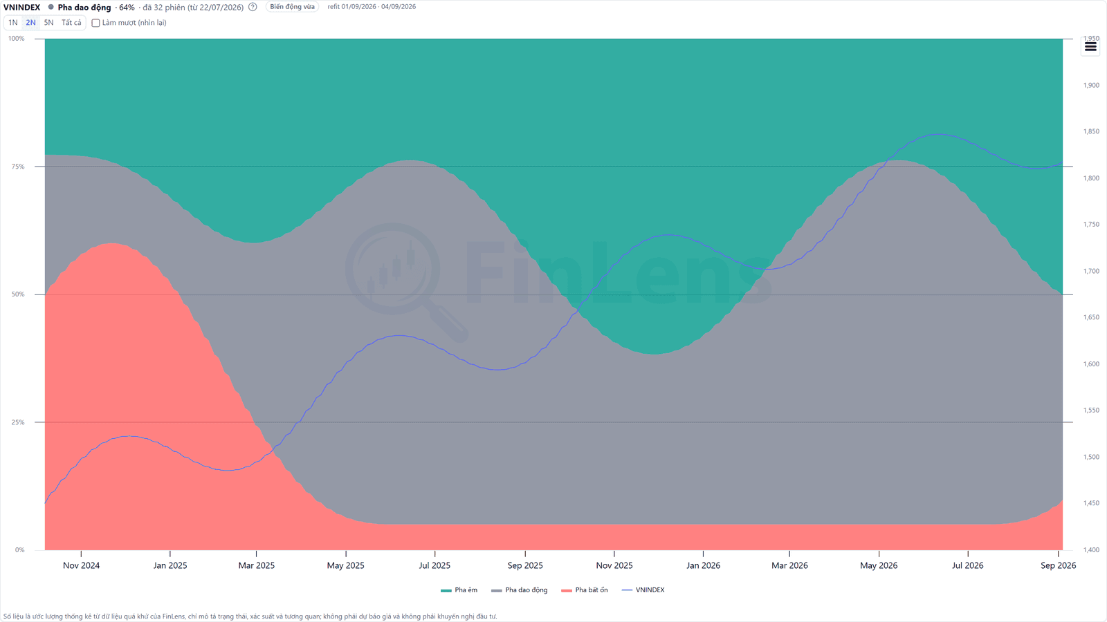 Widget Pha thị trường của FinLens Web: hàng trạng thái VNINDEX với nhãn pha và xác suất, ba dải xác suất xếp chồng theo thời gian kèm đường chỉ số