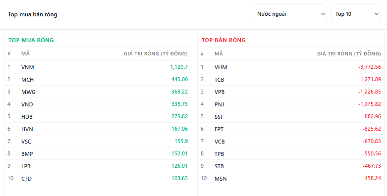 Widget Top mua bán ròng