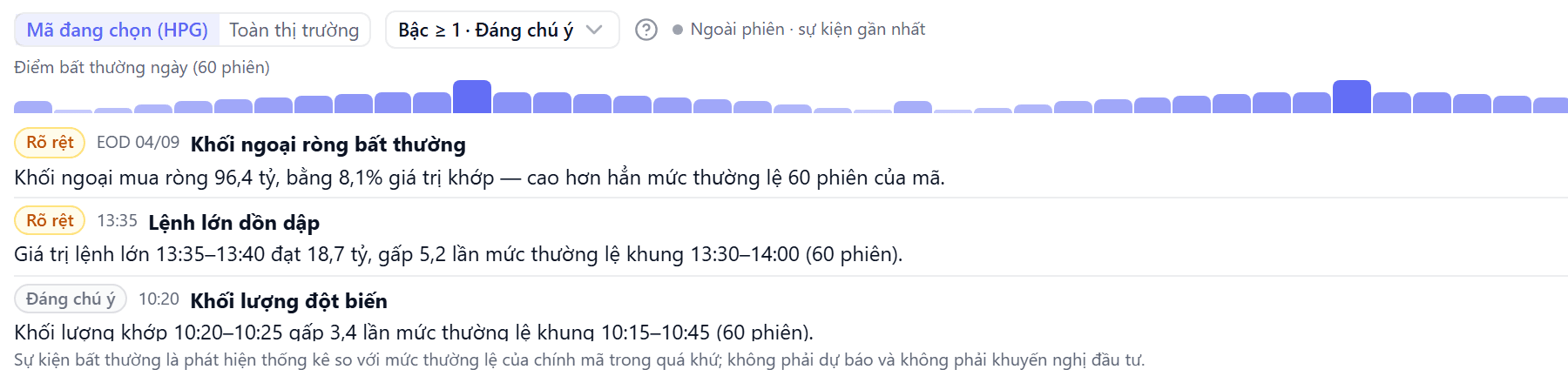 Widget Bất thường tab Mã đang chọn: danh sách sự kiện của HPG với chip bậc, tên loại sự kiện và câu mô tả kèm số lần so với mức thường lệ