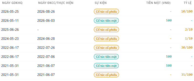 Bảng sự kiện doanh nghiệp