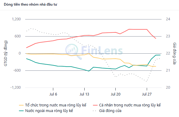 Dòng tiền lũy kế theo nhóm nhà đầu tư