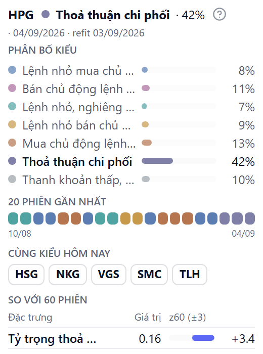 Widget Kiểu dòng tiền: huy hiệu kiểu thoả thuận chi phối 42 phần trăm, bảy thanh phân bố kiểu, dải hai mươi phiên và bảng đặc trưng so với sáu mươi phiên
