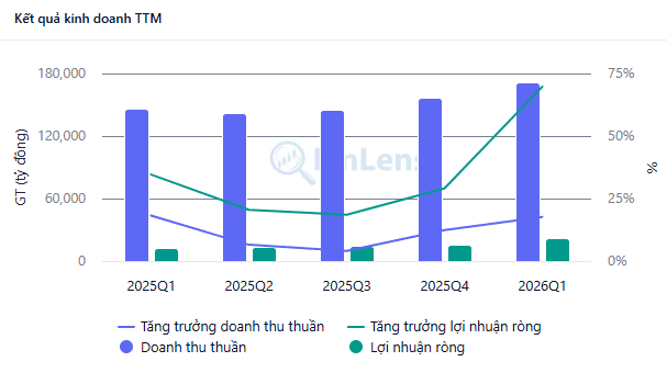Widget Kết quả kinh doanh TTM