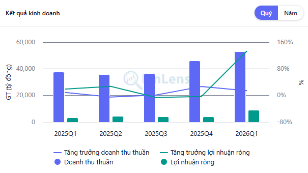 Widget Kết quả kinh doanh