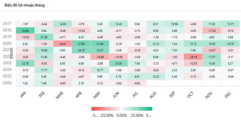 Heatmap lợi nhuận theo tháng
