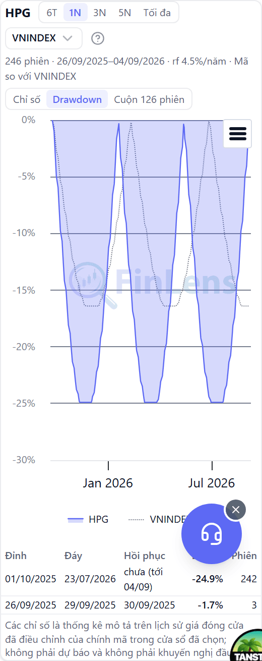 Widget Chỉ số rủi ro tab Drawdown: đường sụt giảm từ đỉnh của HPG và VNINDEX kèm bảng các đợt sụt sâu nhất
