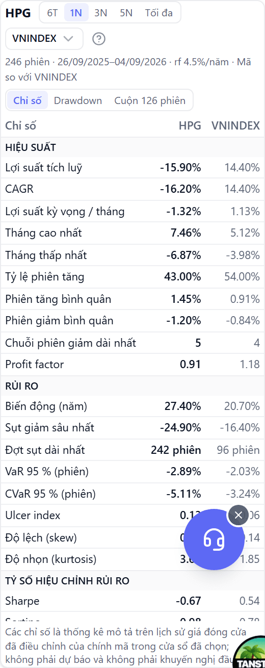 Widget Chỉ số rủi ro tab Chỉ số: bảng bốn nhóm thước đo của HPG đặt cạnh cột VNINDEX, có Sharpe, Sortino, sụt giảm sâu nhất và beta