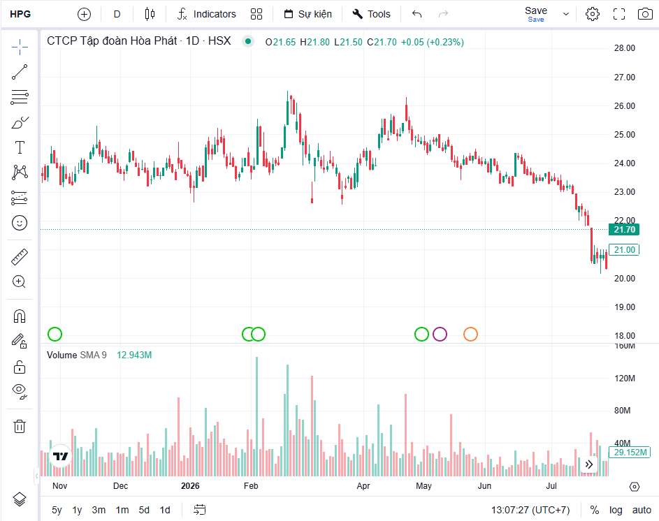 Biểu đồ TradingView trong terminal